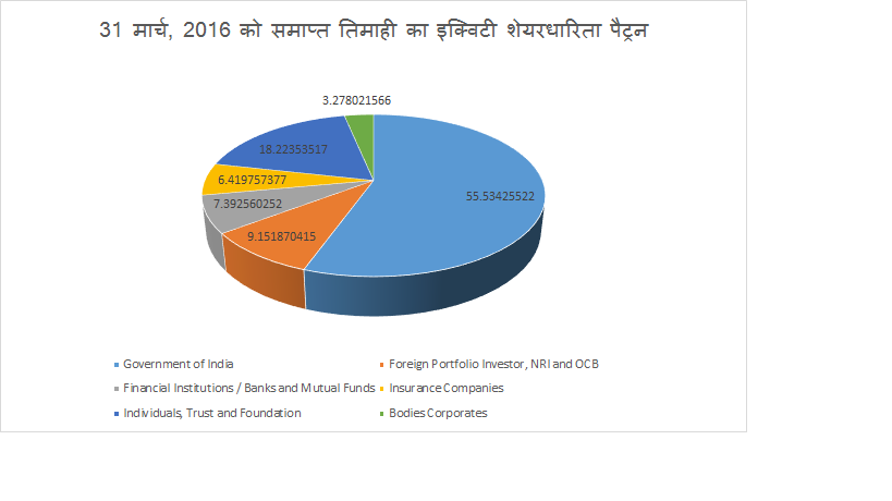 31 मार्च 2016 को शेयरहोल्डिंग पैटर्न